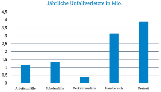 Unfallversicherung Unfälle Kinder Unfallversicherung Unfälle Kinder