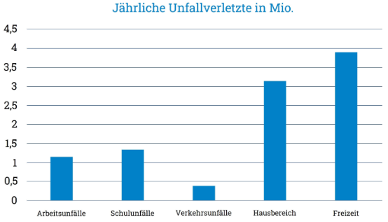 Unfallversicherung Unfälle Kinder